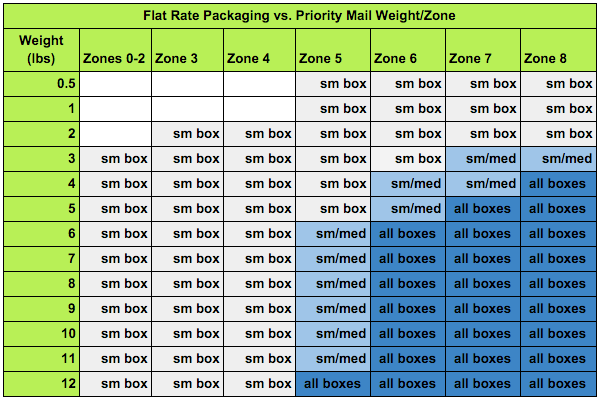 usps flat rate box international